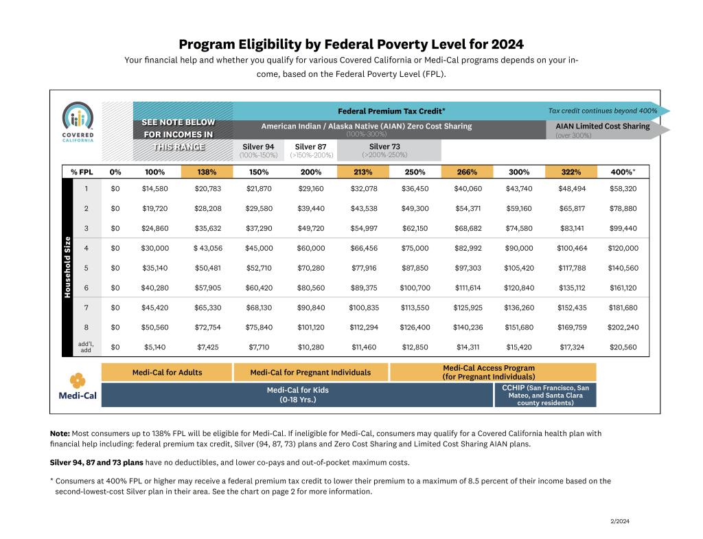 Chart showing federal poverty level for 2024.